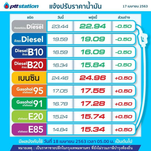 พรุ่งนี้(18 เม.ย.)ปรับราคาน้ำมันลง กลุ่มดีเซล ปรับราคาน้ำมันขึ้น กลุ่มเบนซิน-แก๊สโซฮอล์-E20-E85
