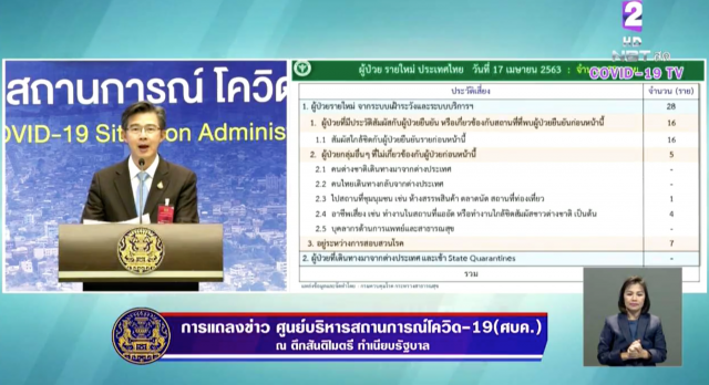 ศบค. แถลง ไทยพบผู้ป่วยโควิด-19 เพิ่ม 28 ราย สะสม 2,700 ราย เสียชีวิตเพิ่ม 1 ราย