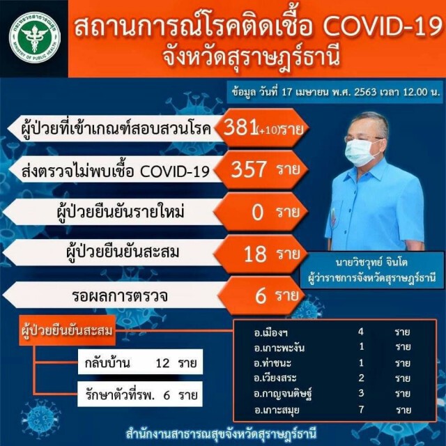 สมาชิกวุฒิสภามอบข้าวสาร 6 ตัน บรรเทาทุกข์ผู้ประสบภัย COVID-19