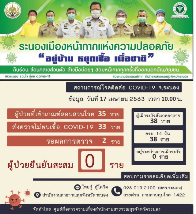 "ระนอง" รอผลตรวจ 2 ราย ลุ้นรักษาพื้นที่สีขาวปลอดไวรัสโควิด-19