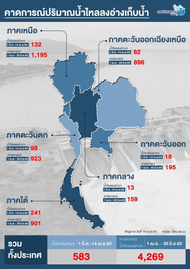 น้ำในเขื่อนเกือบ 600 ล้าน ลบ.ม.ช่วยช่วงแล้งได้