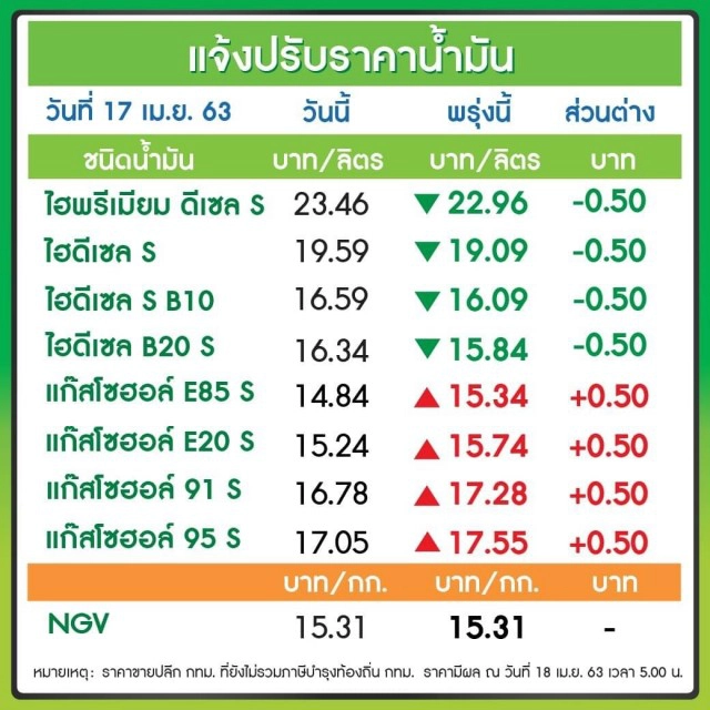 พรุ่งนี้(18 เม.ย.)ปรับราคาน้ำมันลง กลุ่มดีเซล ปรับราคาน้ำมันขึ้น กลุ่มเบนซิน-แก๊สโซฮอล์-E20-E85