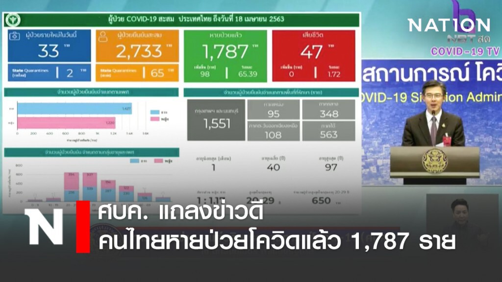 ศบค. แถลงข่าวดี คนไทยหายป่วยโควิด-19 แล้ว 1,787 ราย