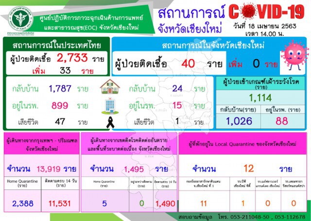 "เชียงใหม่" ยืนยันผู้ติดเชื้อคงที่ 40 ราย กลับบ้านแล้ว 24 ราย