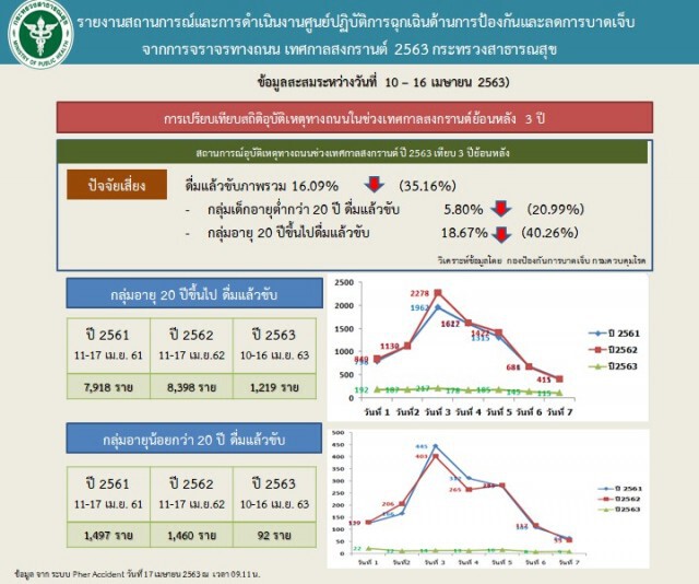 เช็กชื่อจังหวัดอันตราย! ยอดผู้เสียชีวิตสงกรานต์ไม่ลด แม้จะงดสาดน้ำ
