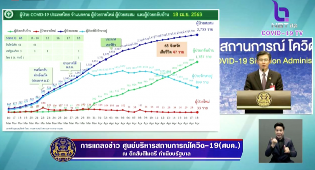 ศบค. แถลงข่าวดี คนไทยหายป่วยโควิด-19 แล้ว 1,787 ราย
