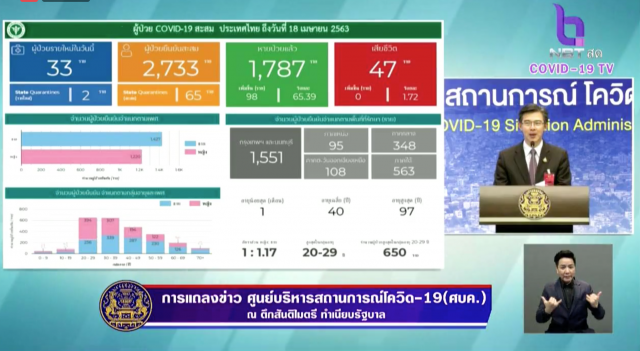ศบค. แถลงไทยพบผู้ติดเชื้อ "โควิด-19" ใหม่ 33 ราย สะสม 2,733 ราย ไม่มีผู้เสียชีวิตเพิ่ม