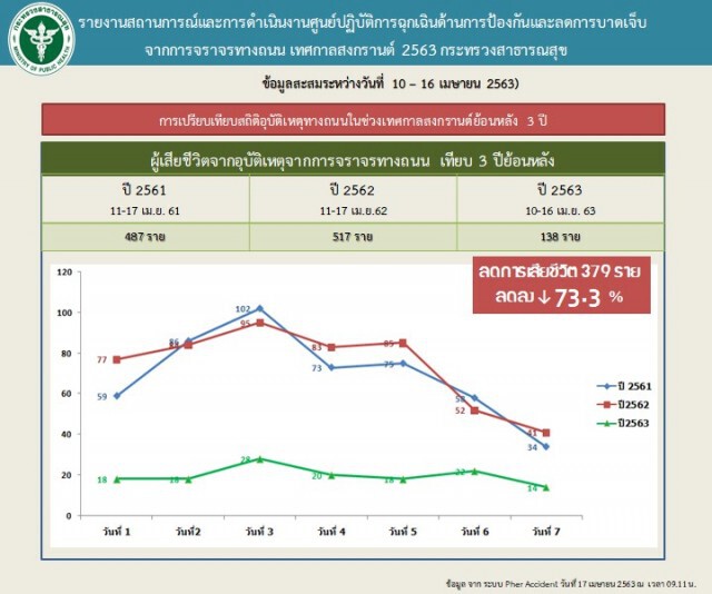 เช็กชื่อจังหวัดอันตราย! ยอดผู้เสียชีวิตสงกรานต์ไม่ลด แม้จะงดสาดน้ำ