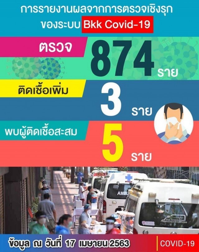 กทม.รุกตรวจโควิด-19 ถึงชุมชน พบติดเชื้อเพิ่ม 3 ราย