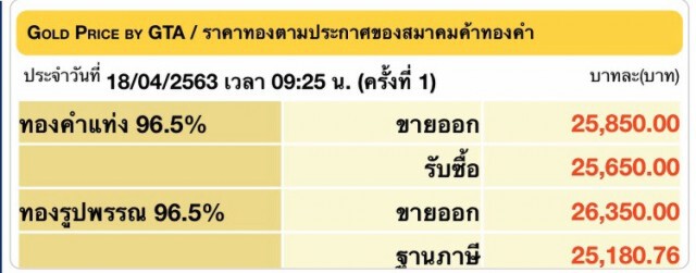 ทองคำเปิดตลาดปรับลดลง 100 บ.รูปพรรณขาย 26,350 บ.
