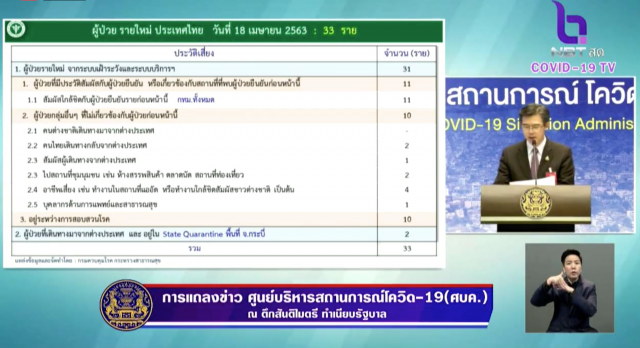 ศบค. แถลงไทยพบผู้ติดเชื้อ "โควิด-19" ใหม่ 33 ราย สะสม 2,733 ราย ไม่มีผู้เสียชีวิตเพิ่ม
