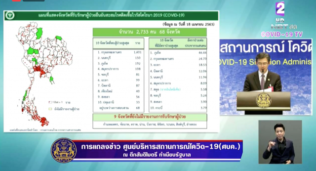 ศบค. แถลงข่าวดี คนไทยหายป่วยโควิด-19 แล้ว 1,787 ราย