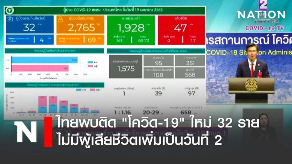 ศบค. แถลงไทยพบผู้ติดเชื้อ "โควิด-19" ใหม่ 32 ราย สะสม 2,765 ราย ไม่มีผู้เสียชีวิตเพิ่ม