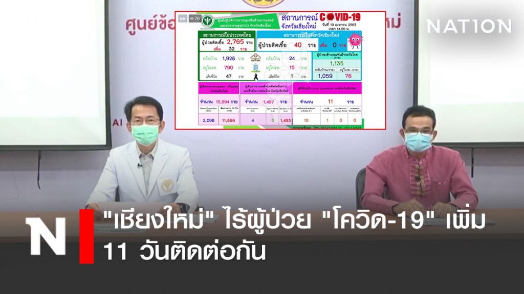 "เชียงใหม่" ​ไร้ผู้ป่วย​ "โควิด-19" เพิ่ม 11 วันติดต่อกัน