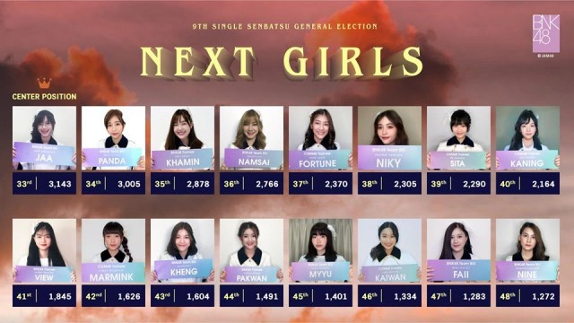 เจน BNK48 พลิกล็อก!! แซง "เฌอปราง" คว้าที่ 1 เลือกตั้งBNK48