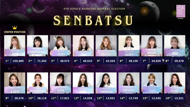 เจน BNK48 พลิกล็อก!! แซง "เฌอปราง" คว้าที่ 1 เลือกตั้งBNK48