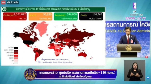 ศบค. แถลงไทยพบผู้ติดเชื้อ "โควิด-19" ใหม่ 32 ราย สะสม 2,765 ราย ไม่มีผู้เสียชีวิตเพิ่ม