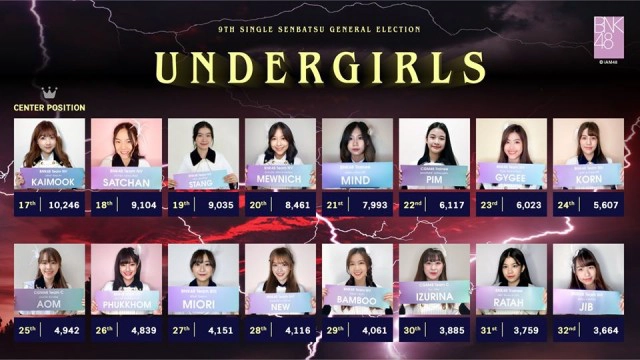 เจน BNK48 พลิกล็อก!! แซง "เฌอปราง" คว้าที่ 1 เลือกตั้งBNK48