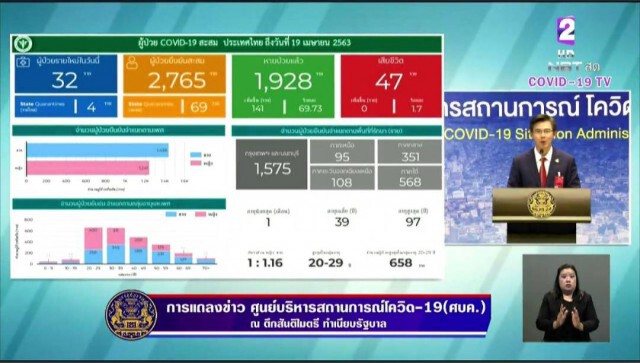 ศบค. แถลงไทยพบผู้ติดเชื้อ "โควิด-19" ใหม่ 32 ราย สะสม 2,765 ราย ไม่มีผู้เสียชีวิตเพิ่ม