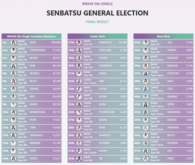 เจน BNK48 พลิกล็อก!! แซง "เฌอปราง" คว้าที่ 1 เลือกตั้งBNK48