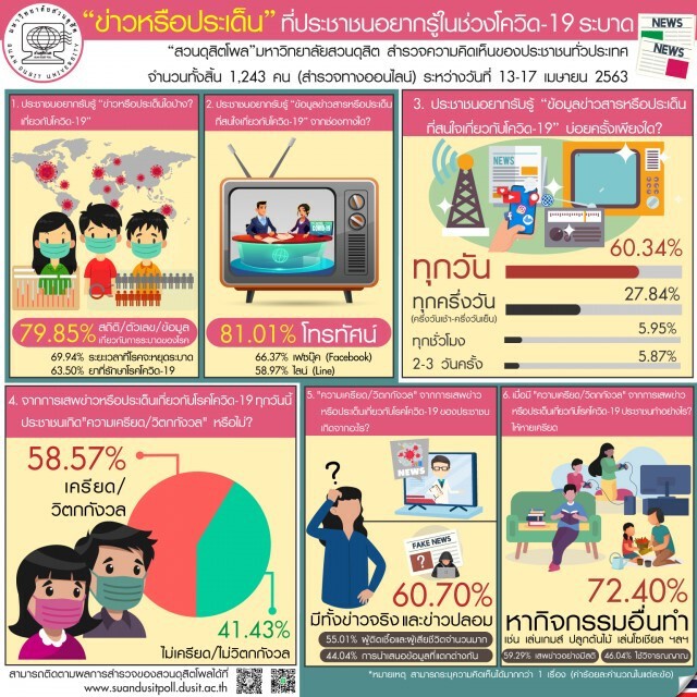 โพลชี้ คนเครียด-กังวลจากการติดตามข่าวโควิด