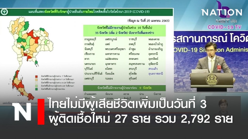 ศบค. แถลงไทยพบผู้ติดเชื้อ "โควิด-19" ใหม่ 27 ราย สะสม 2,792 ราย ไม่มีผู้เสียชีวิตเพิ่ม