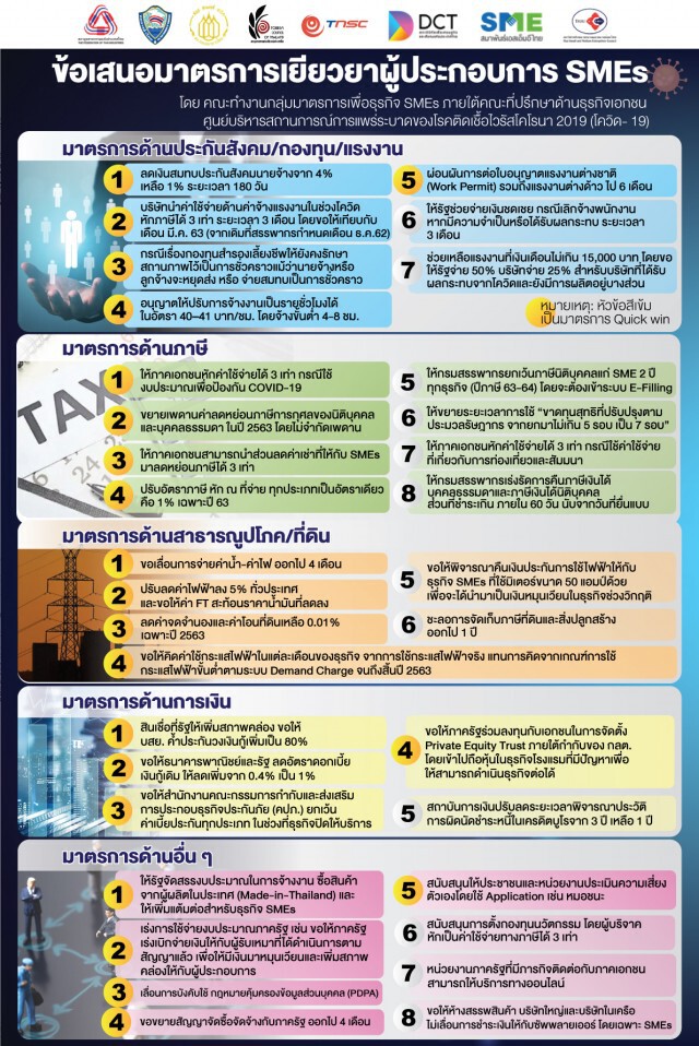มาตรการเยียวยาผู้ประกอบการ SMEs ในระยะวิกฤติ