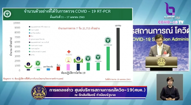 "นพ.ทวีศิลป์" ชี้แจง! ข้อสงสัยกรณีที่ "ไทย" พบผู้ติดเชื้อน้อยลง เพราะตรวจน้อยหรือ