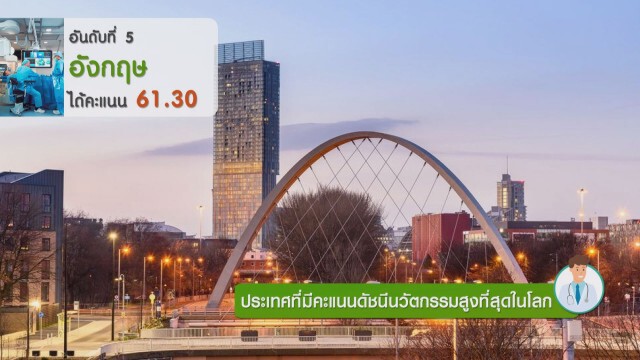 ประเทศที่มีคะแนนดัชนีนวัตกรรมสูงที่สุดในโลก