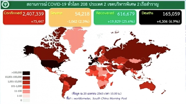 ศบค. แถลงไทยพบผู้ติดเชื้อ "โควิด-19" ใหม่ 27 ราย สะสม 2,792 ราย ไม่มีผู้เสียชีวิตเพิ่ม