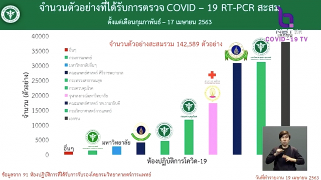 "นพ.ทวีศิลป์" ชี้แจง! ข้อสงสัยกรณีที่ "ไทย" พบผู้ติดเชื้อน้อยลง เพราะตรวจน้อยหรือ
