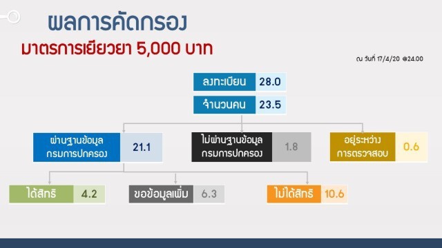 ยื่นทบทวนสิทธิรับ 5 พันวันแรก 7.4 แสนคน