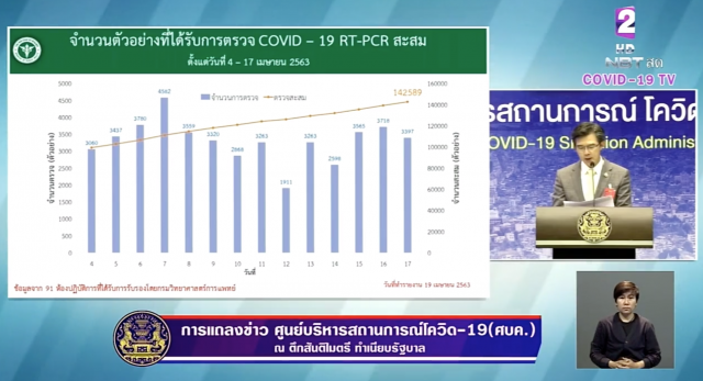 "นพ.ทวีศิลป์" ชี้แจง! ข้อสงสัยกรณีที่ "ไทย" พบผู้ติดเชื้อน้อยลง เพราะตรวจน้อยหรือ
