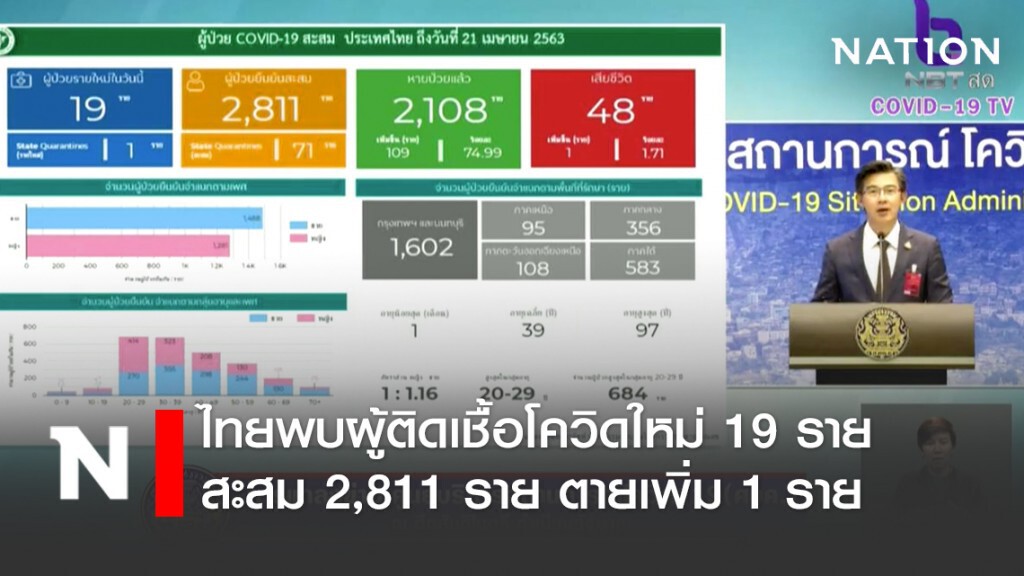 ศบค. แถลงไทยพบผู้ติดเชื้อ "โควิด-19" ใหม่ 19 ราย สะสม 2,811 ราย ตายเพิ่ม 1 ราย