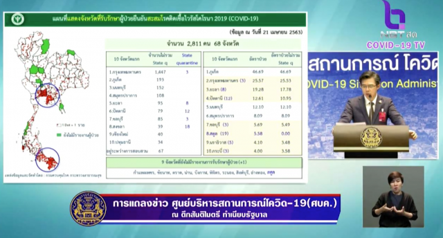ศบค. แถลงไทยพบผู้ติดเชื้อ "โควิด-19" ใหม่ 19 ราย สะสม 2,811 ราย ตายเพิ่ม 1 ราย