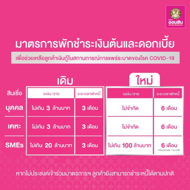 'ออมสิน' พักชำระเงินต้นพร้อมดอกเบี้ย เพิ่มเป็น 6 เดือน
