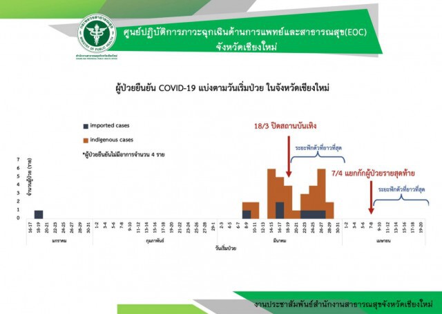 เชียงใหม่ เตรียมผ่อนปรนมาตรการ หลังไม่พบผู้ติดเชื้อ