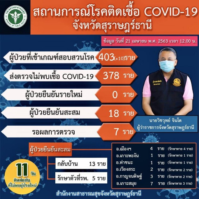 สุราษฎร์ธานี ไม่พบผู้ป่วยโควิดเพิ่มเป็นวันที่ 11 แล้ว