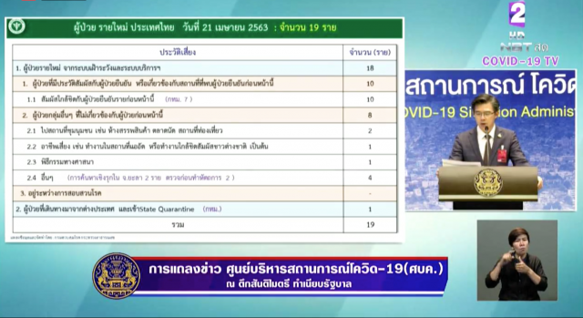 ศบค. แถลงไทยพบผู้ติดเชื้อ "โควิด-19" ใหม่ 19 ราย สะสม 2,811 ราย ตายเพิ่ม 1 ราย