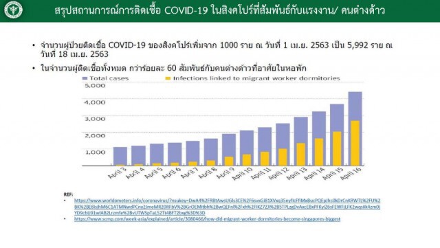 ศบค. ชี้ "อาชีพรับจ้าง" ติดเชื้อ "โควิด19" สูงสุด!!