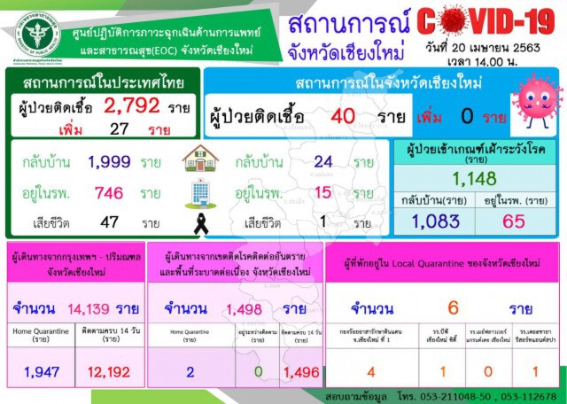 เชียงใหม่ เตรียมผ่อนปรนมาตรการ หลังไม่พบผู้ติดเชื้อ