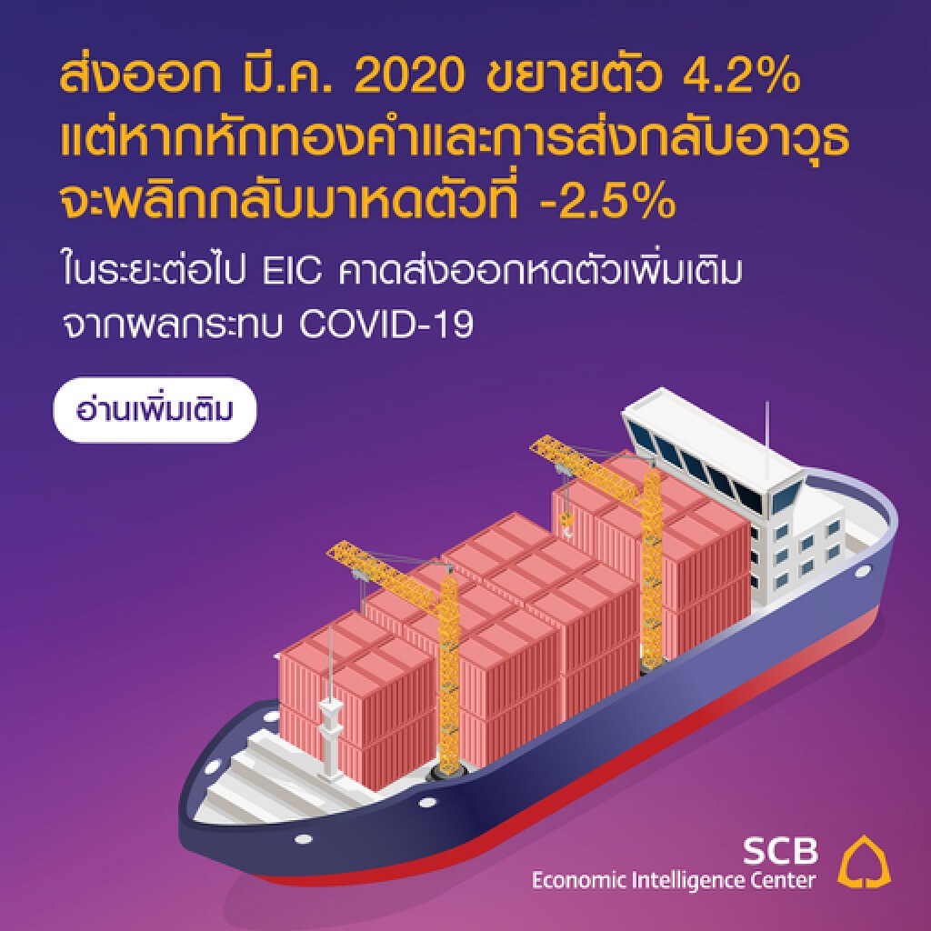 EIC คาดปี 63 ส่งออกหดตัว -12.9% จากผลกระทบ COVID-19
