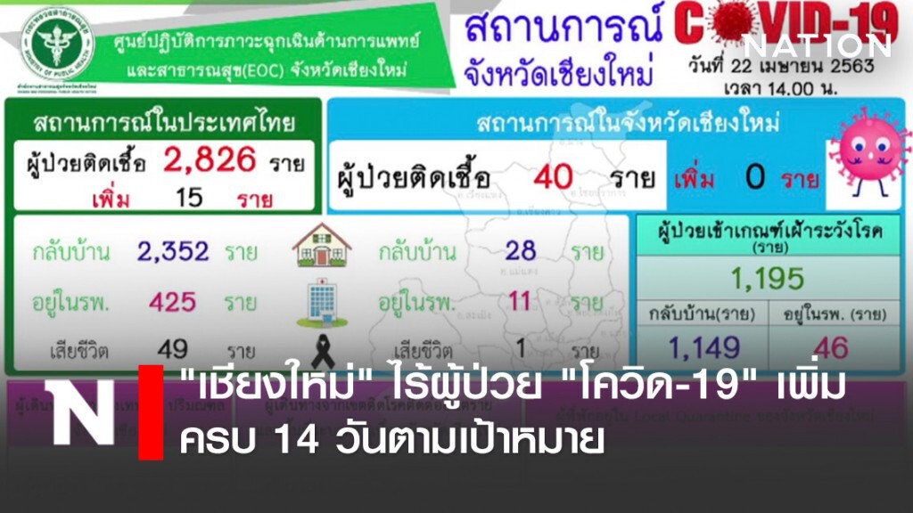 "เชียงใหม่" ไร้ผู้ป่วยติดเชื้อ "โควิด-19" เพิ่ม ครบ 14 วันตามเป้าหมาย "เชียงใหม่" ไร้ผู้ป่วยติดเชื้อ "โควิด-19" เพิ่ม ครบ 14 วันตามเป้าหมาย