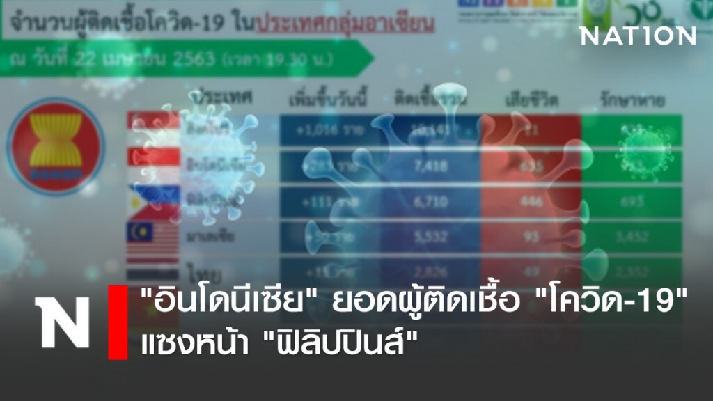 "อินโดนีเซีย" ยอดผู้ติดเชื้อ "โควิด-19" แซงหน้า "ฟิลิปปินส์"