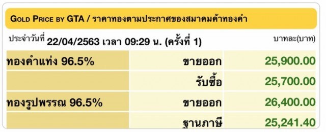 ทองคำเปิดตลาดปรับขึ้น 50 บาท รูปพรรณขาย 26,400