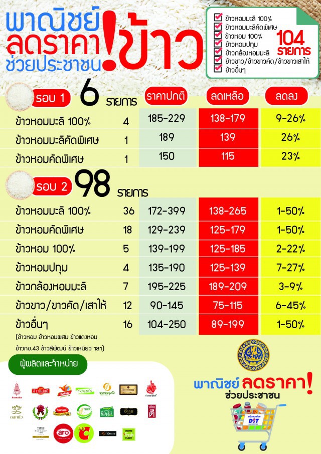 พาณิชย์จับมือเอกชนลดราคา'ข้าวถุง'สูงสุด 50%