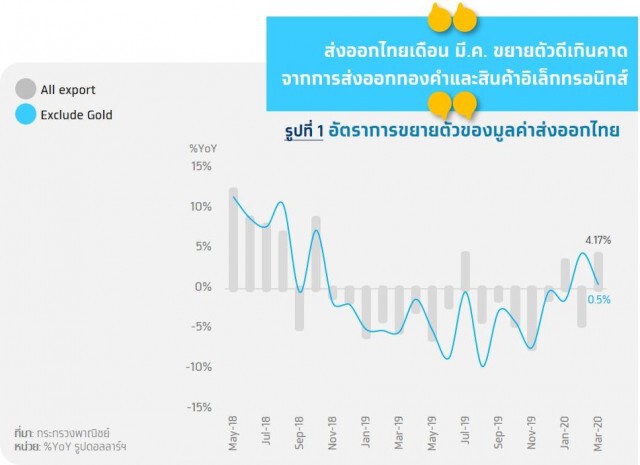 กรุงไทยคาดส่งออกไทยปี 63 ติดลบ 8.6%