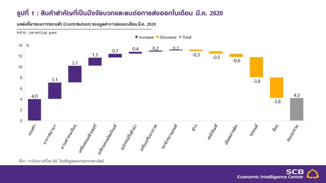EIC ไทยพาณิชย์คาดการณ์ส่งออกปีนี้ติดลบ12.9% ผลกระทบCOVID-19