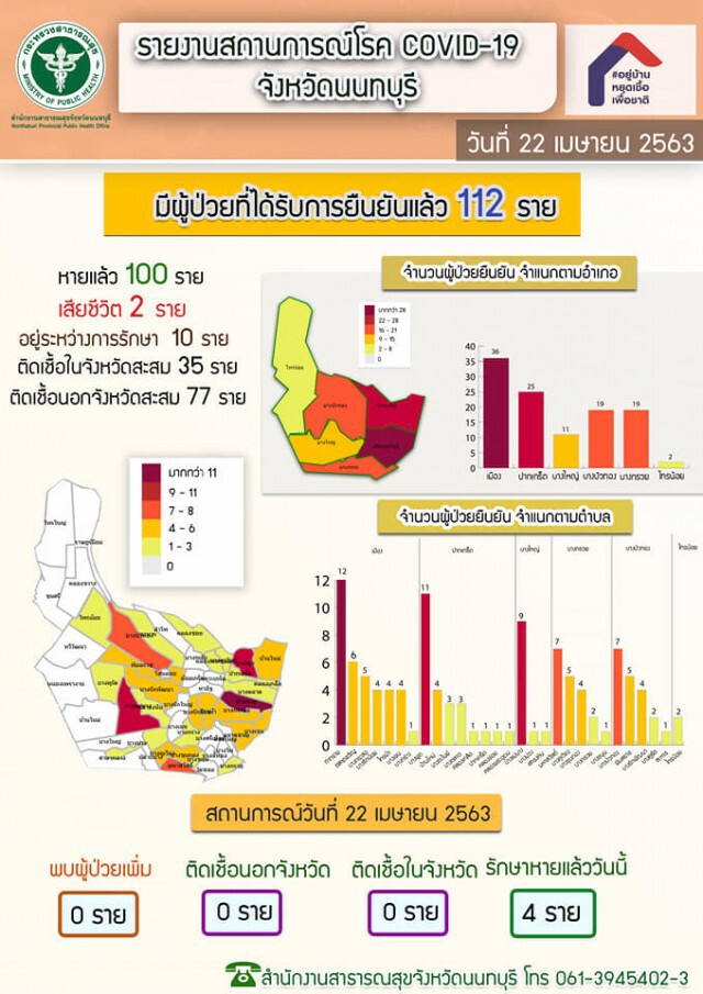 นนทบุรี พบดับจากโควิด 1 ราย พบประวัติรับส่งคนไปสนามมวย