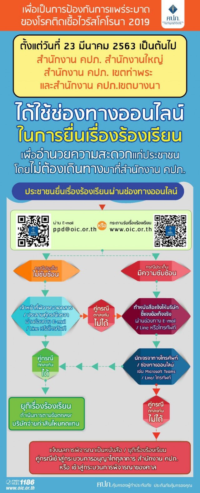 คปภ.เผยแนวทางรับเรื่องร้องเรียนผ่านออนไลน์ ช่วงCOVID-19